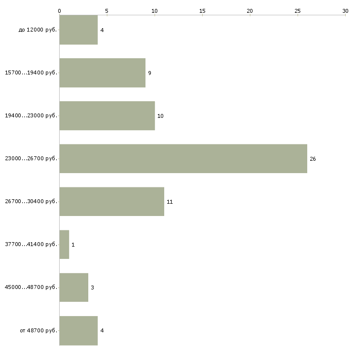 Найти работу главный государственный инспектор  - График распределения вакансий «главный государственный инспектор» по зарплате