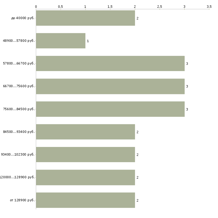 Найти работу заместитель главного инженера  - График распределения вакансий «заместитель главного инженера» по зарплате