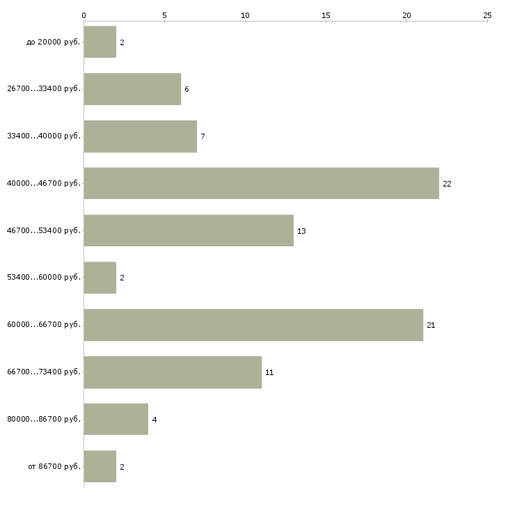 Найти работу инженер на слаботочные системы  - График распределения вакансий «инженер на слаботочные системы» по зарплате