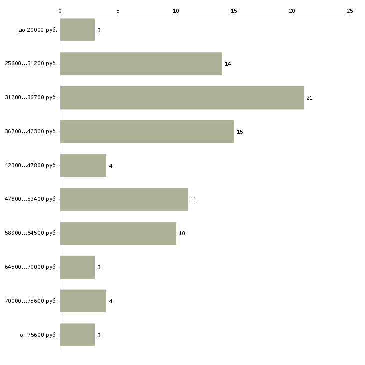 Найти работу инженер по пожарной безопасности  - График распределения вакансий «инженер по пожарной безопасности» по зарплате