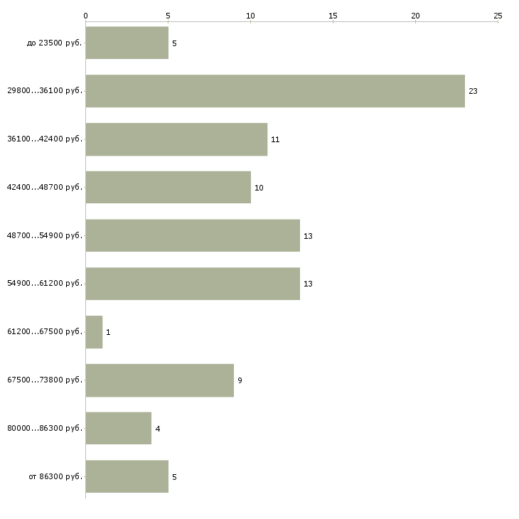 Найти работу инженер по сетям  - График распределения вакансий «инженер по сетям» по зарплате