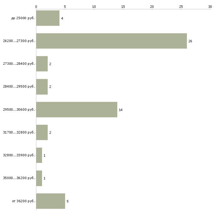 Найти работу кассир все районы - График распределения вакансий «кассир все районы» по зарплате