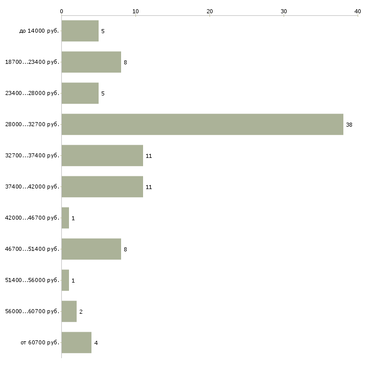 Найти работу курьер вечерний  - График распределения вакансий «курьер вечерний» по зарплате