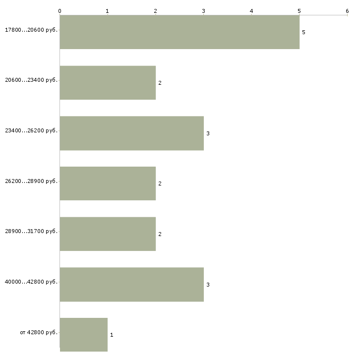 Найти работу лаборант химического анализа  - График распределения вакансий «лаборант химического анализа» по зарплате