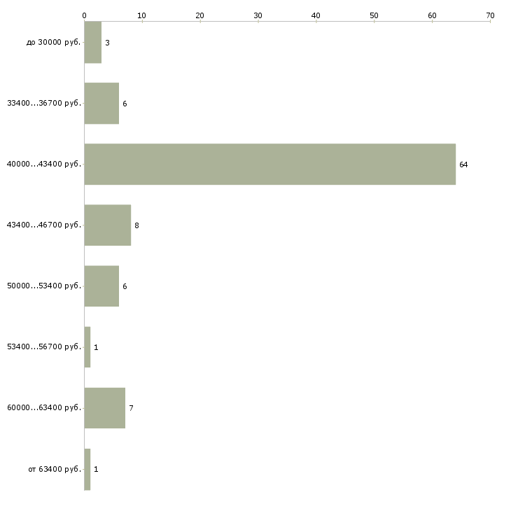 Найти работу мастер маникюра без опыта  - График распределения вакансий «мастер маникюра без опыта» по зарплате