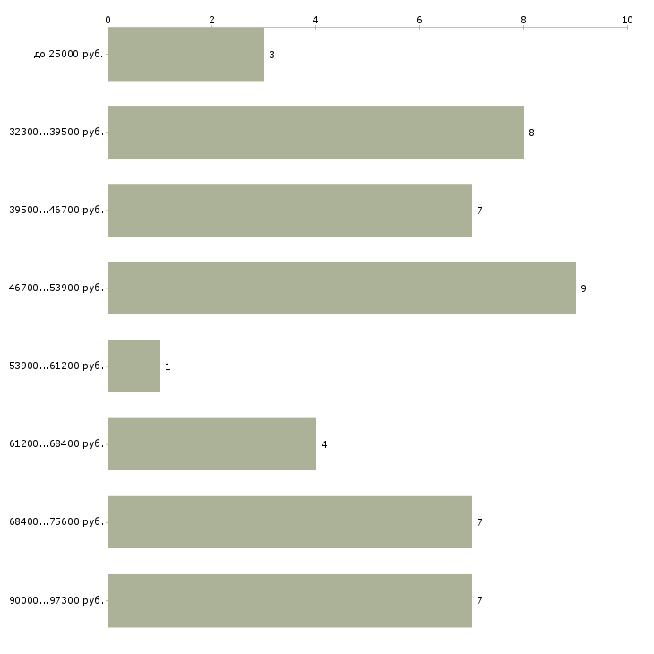 Найти работу машинист подъемника  - График распределения вакансий «машинист подъемника» по зарплате