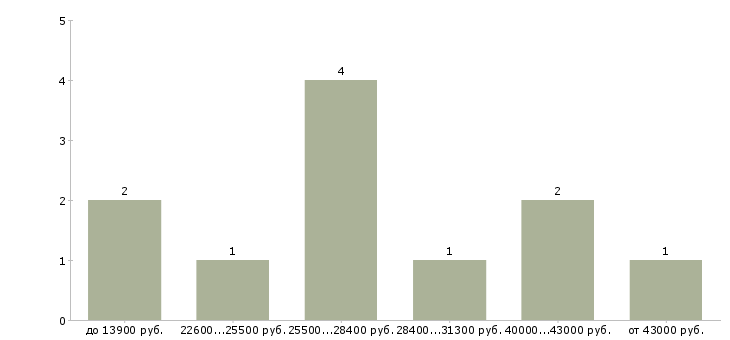 Найти работу машинист электровоза  - График распределения вакансий «машинист электровоза» по зарплате