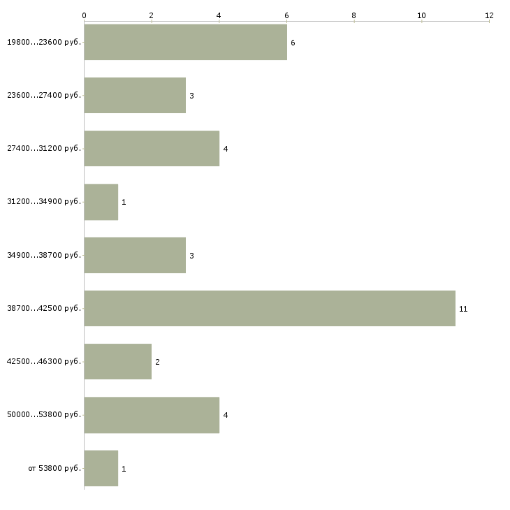 Найти работу медицинская сестра старший  - График распределения вакансий «медицинская сестра старший» по зарплате