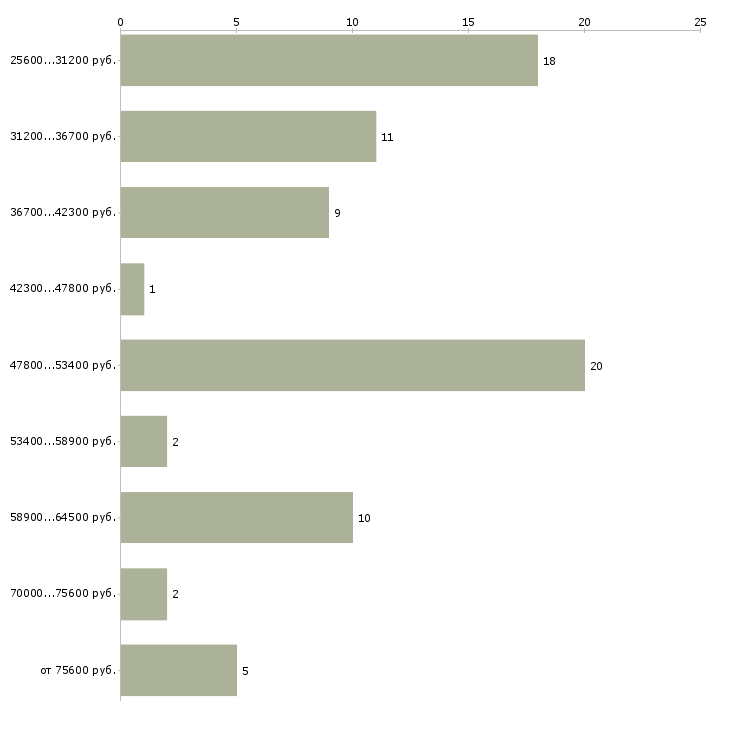 Найти работу менеджеры с корпоративными клиентами  - График распределения вакансий «менеджеры с корпоративными клиентами» по зарплате
