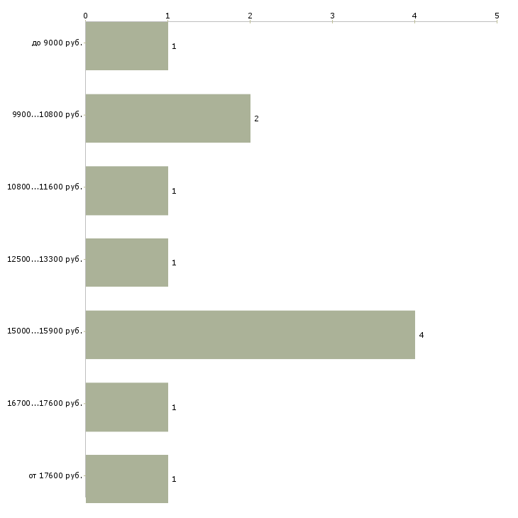 Найти работу мойщица посуды  - График распределения вакансий «мойщица посуды» по зарплате
