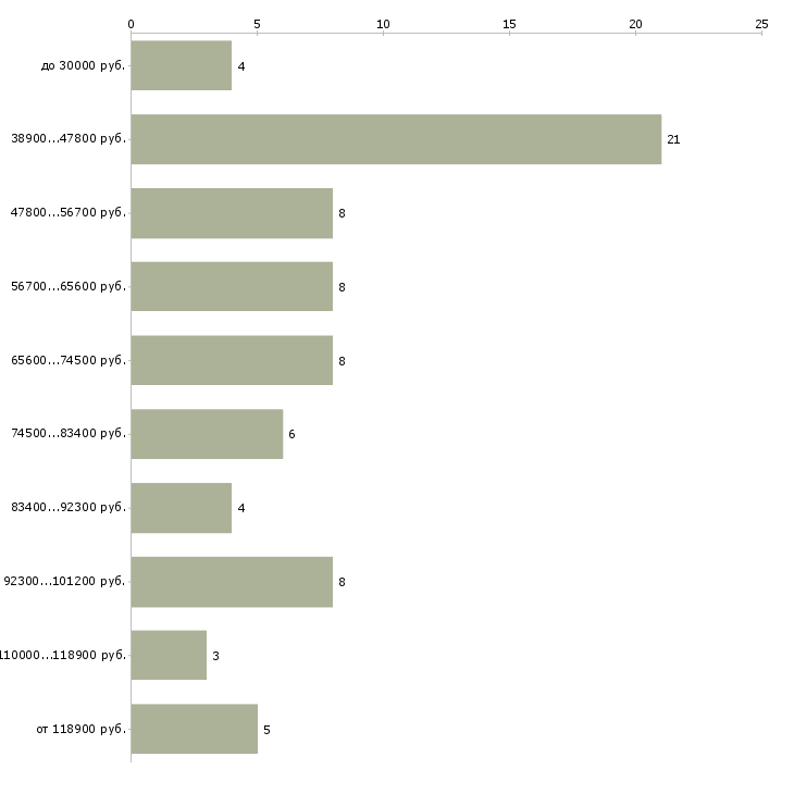 Найти работу молодежный проект  - График распределения вакансий «молодежный проект» по зарплате