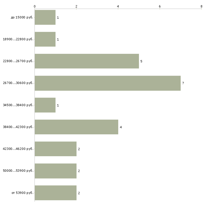 Найти работу монтессори педагог  - График распределения вакансий «монтессори педагог» по зарплате