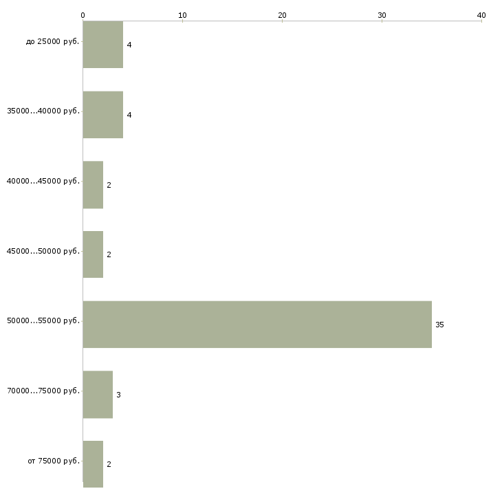 Найти работу невролог взрослый  - График распределения вакансий «невролог взрослый» по зарплате