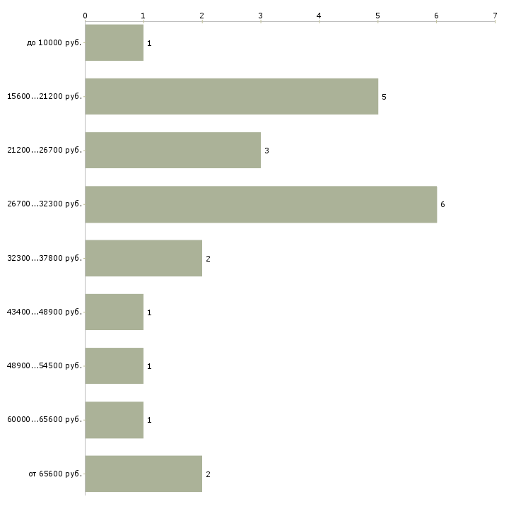 Найти работу нужен администратор  - График распределения вакансий «нужен администратор» по зарплате