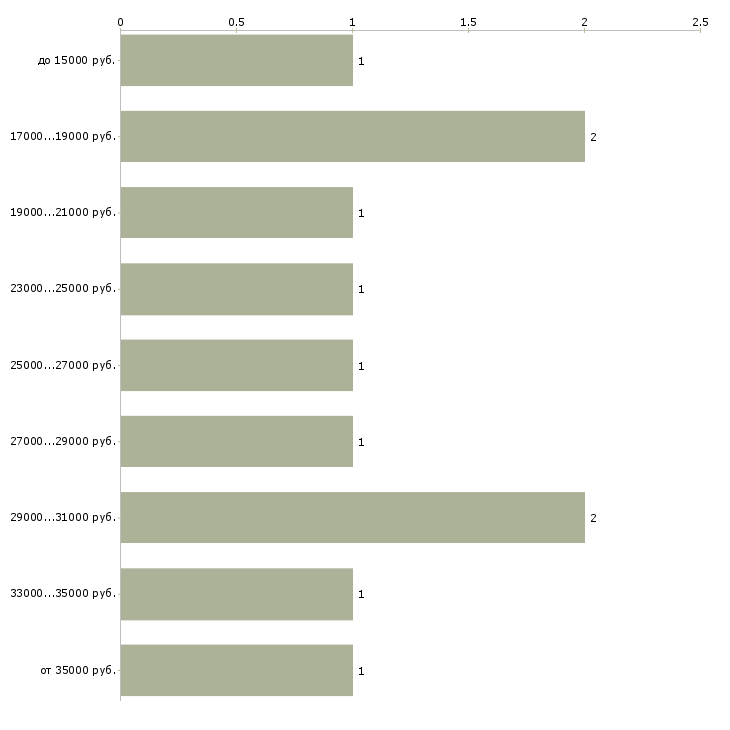 Найти работу няня на сопровождение  - График распределения вакансий «няня на сопровождение» по зарплате
