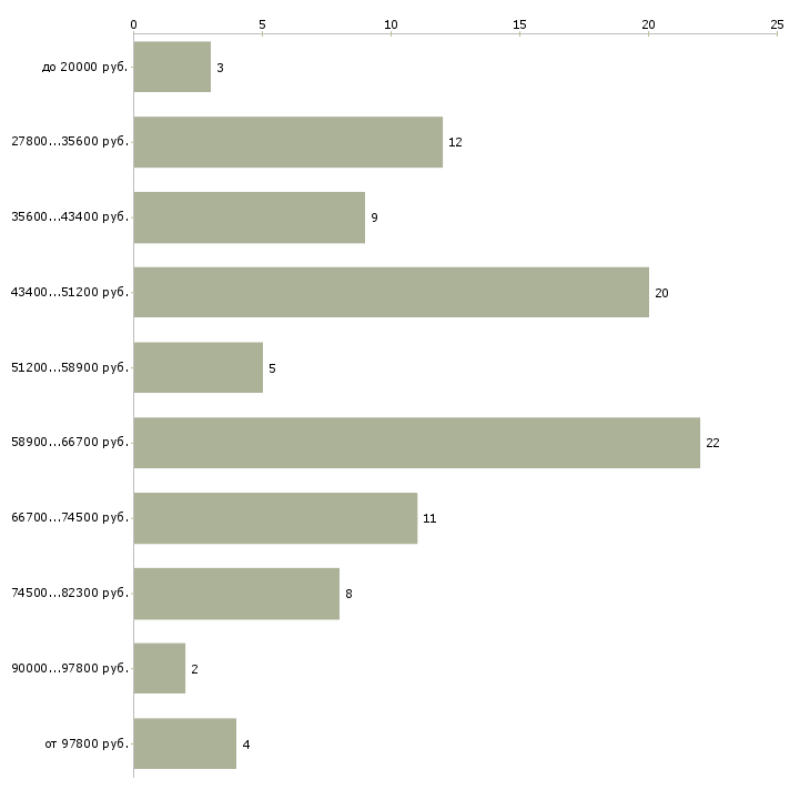Найти работу няня сопровождения  - График распределения вакансий «няня сопровождения» по зарплате