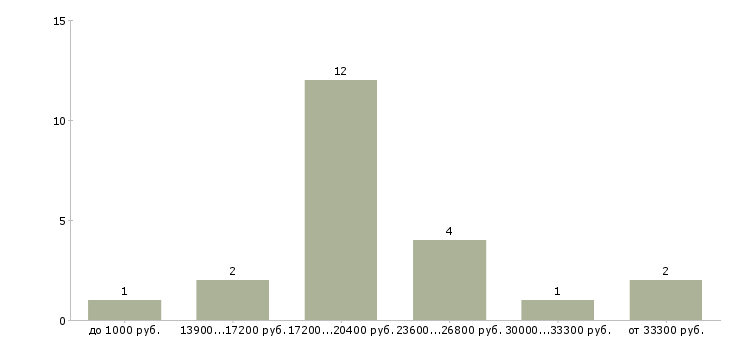 Найти работу официант бармен  - График распределения вакансий «официант бармен» по зарплате