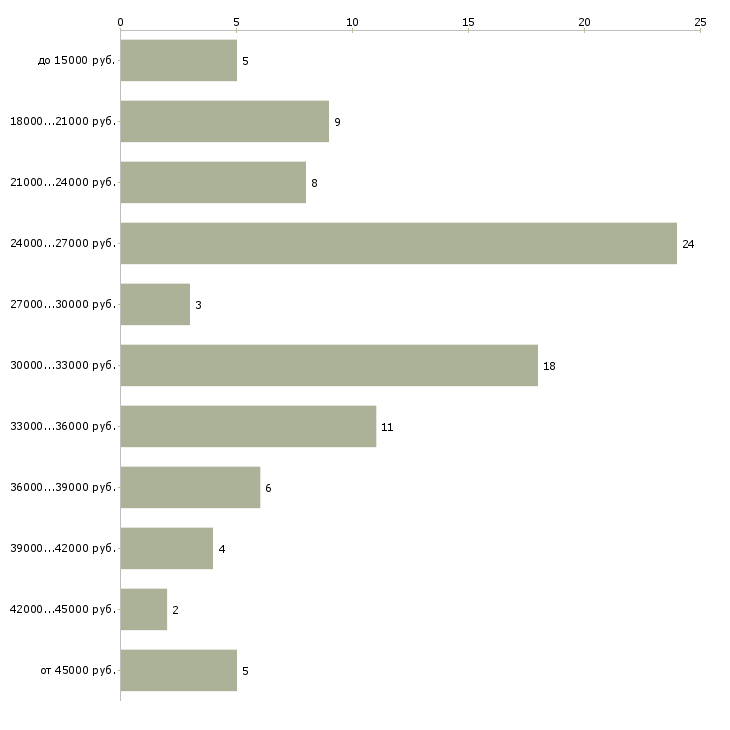 Найти работу охранники в день  - График распределения вакансий «охранники в день» по зарплате