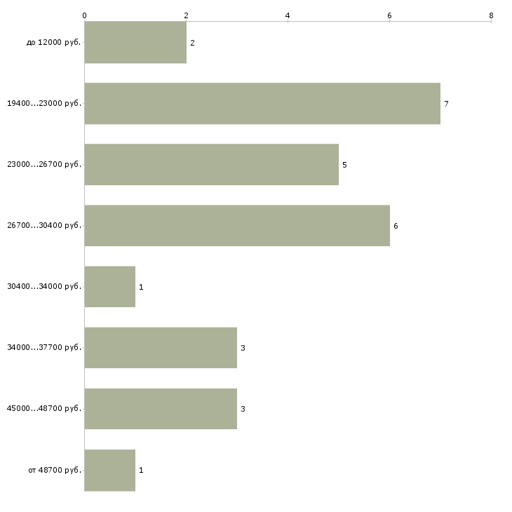 Найти работу палатная медсестра  - График распределения вакансий «палатная медсестра» по зарплате