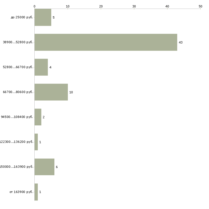 Найти работу парикмахер в салон красоты  - График распределения вакансий «парикмахер в салон красоты» по зарплате