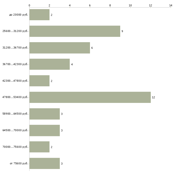 Найти работу персональный тренер по фитнесу  - График распределения вакансий «персональный тренер по фитнесу» по зарплате