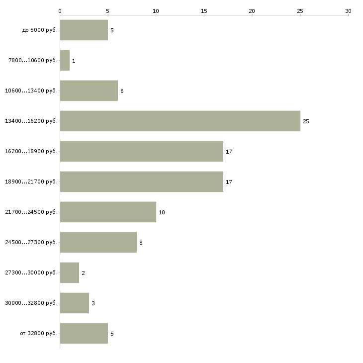 Найти работу подработка в офисе  - График распределения вакансий «подработка в офисе» по зарплате
