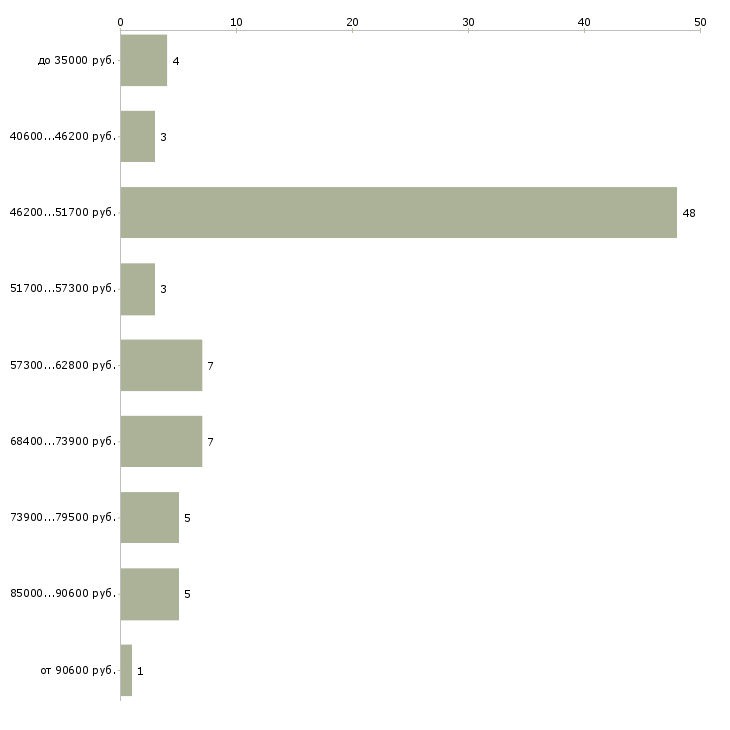 Найти работу подработка на личном автомобиле  - График распределения вакансий «подработка на личном автомобиле» по зарплате