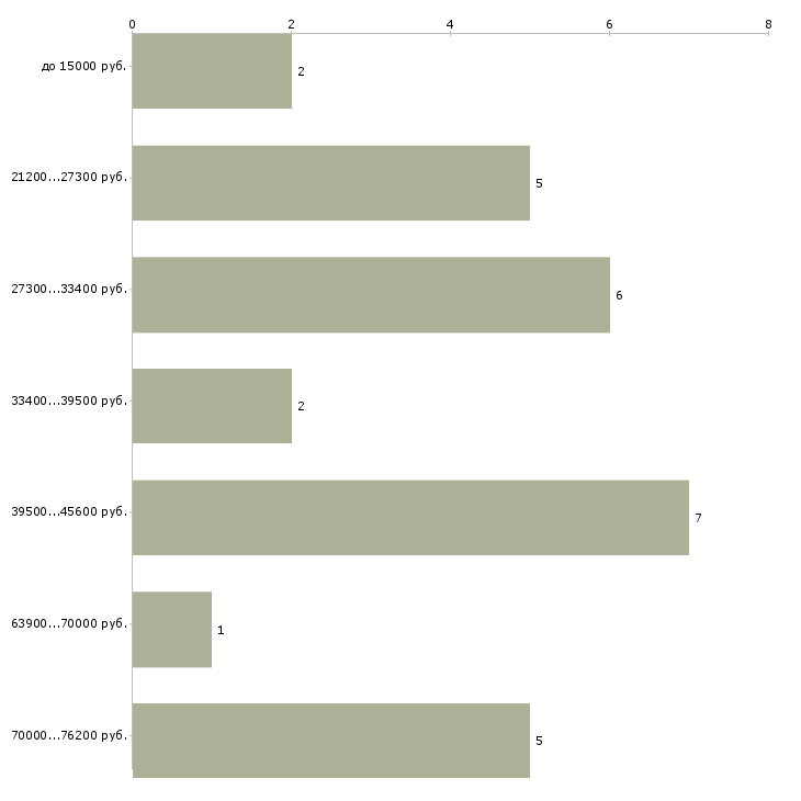 Найти работу помошник  - График распределения вакансий «помошник» по зарплате