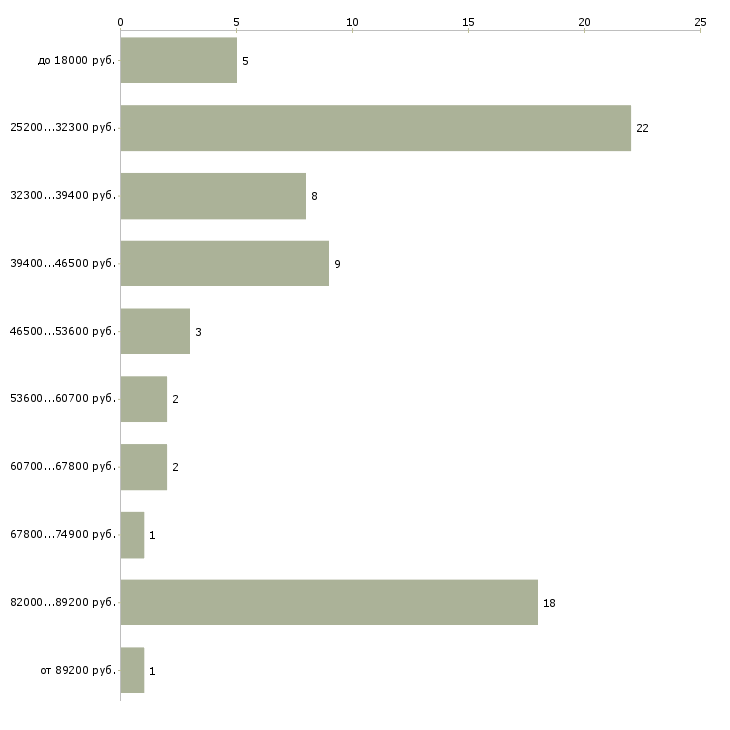 Найти работу помощник для работы в офисе  - График распределения вакансий «помощник для работы в офисе» по зарплате