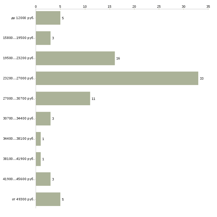 Найти работу помощник психолога  - График распределения вакансий «помощник психолога» по зарплате