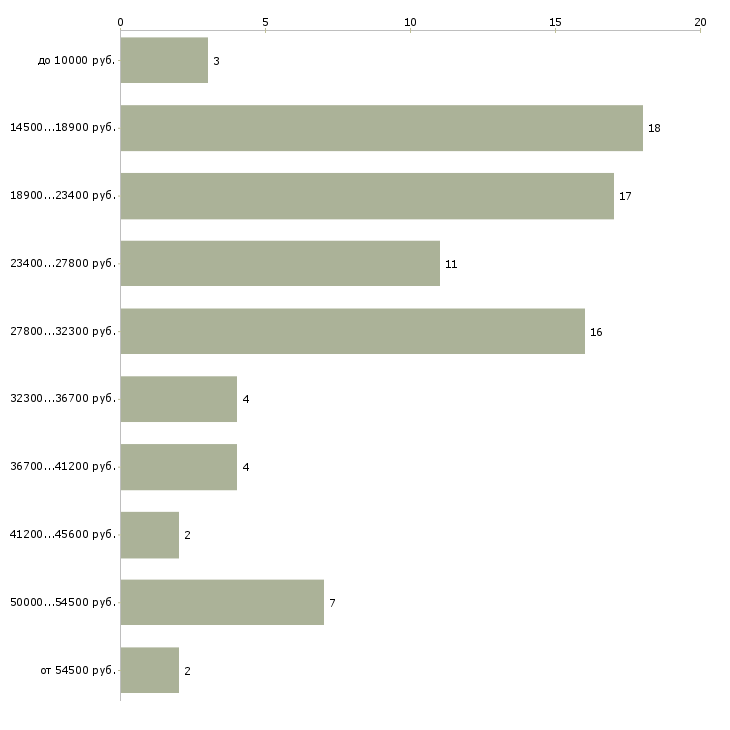 Найти работу преподаватель иностранных языков  - График распределения вакансий «преподаватель иностранных языков» по зарплате