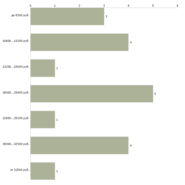 Найти работу преподаватель обж  - График распределения вакансий «преподаватель обж» по зарплате