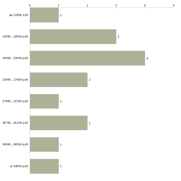 Найти работу преподаватель танцев  - График распределения вакансий «преподаватель танцев» по зарплате