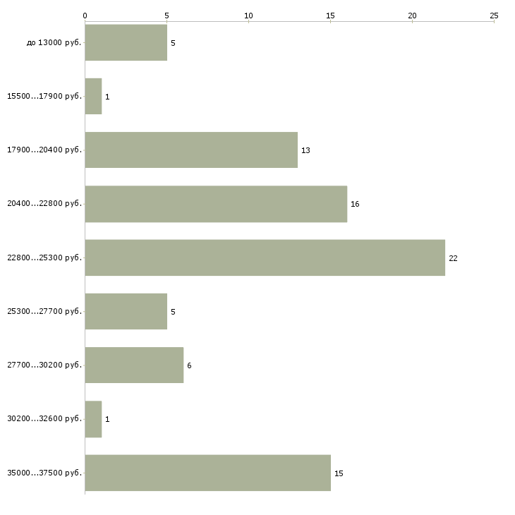 Найти работу продавец в зоомагазин  - График распределения вакансий «продавец в зоомагазин» по зарплате