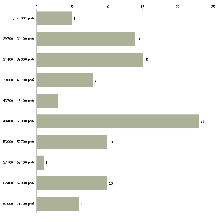 Найти работу продавец цветов  - График распределения вакансий «продавец цветов» по зарплате
