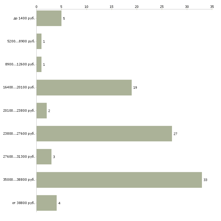 Найти работу распространитель по почтовым ящикам  - График распределения вакансий «распространитель по почтовым ящикам» по зарплате