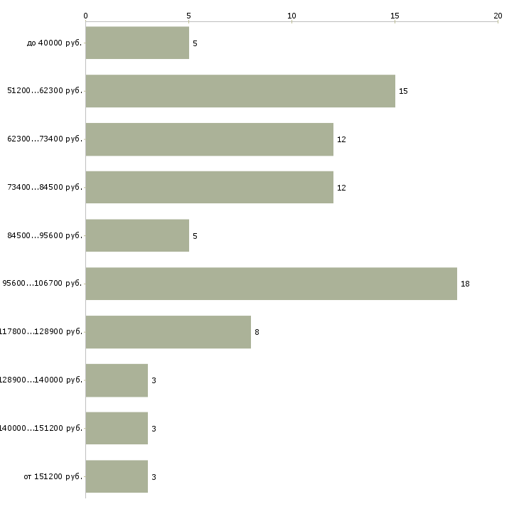 Найти работу руководитель проекта по строительству  - График распределения вакансий «руководитель проекта по строительству» по зарплате