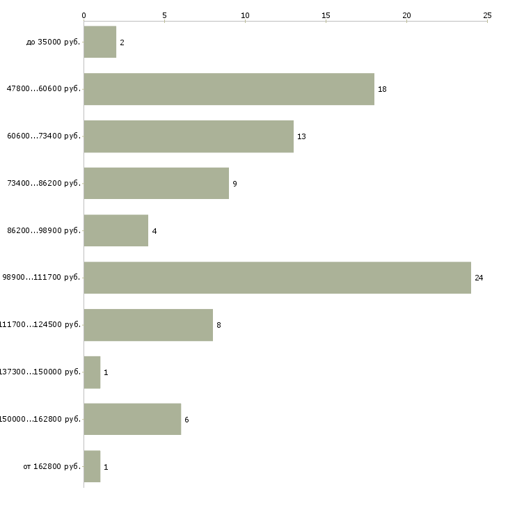 Найти работу руководитель проекта строительства  - График распределения вакансий «руководитель проекта строительства» по зарплате