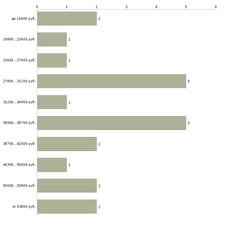 Найти работу секретарь выходного дня  - График распределения вакансий «секретарь выходного дня» по зарплате