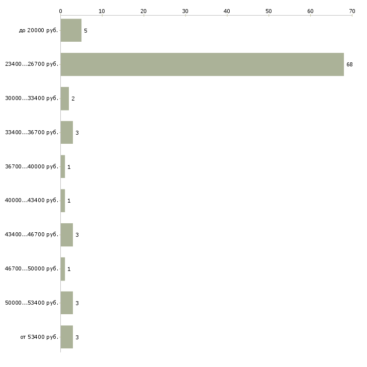 Найти работу секретарь директора  - График распределения вакансий «секретарь директора» по зарплате