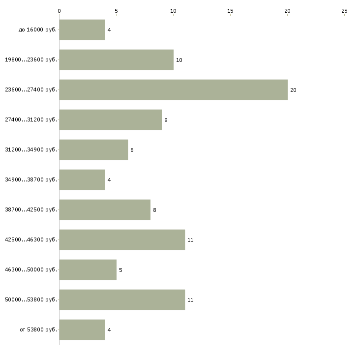 Найти работу специалист кадрового делопроизводства  - График распределения вакансий «специалист кадрового делопроизводства» по зарплате