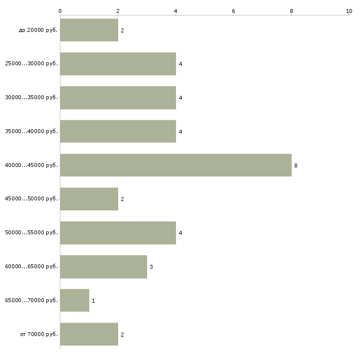 Найти работу специалист по ахо  - График распределения вакансий «специалист по ахо» по зарплате