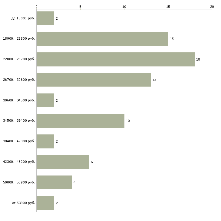 Найти работу специалист по обслуживанию клиентов  - График распределения вакансий «специалист по обслуживанию клиентов» по зарплате