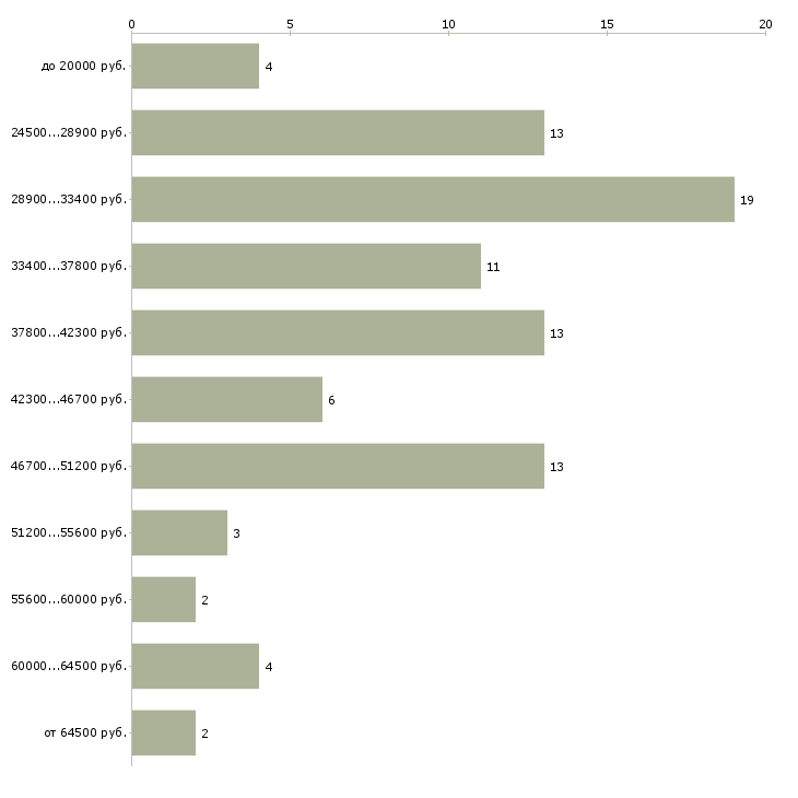 Найти работу специалист экономической безопасности  - График распределения вакансий «специалист экономической безопасности» по зарплате