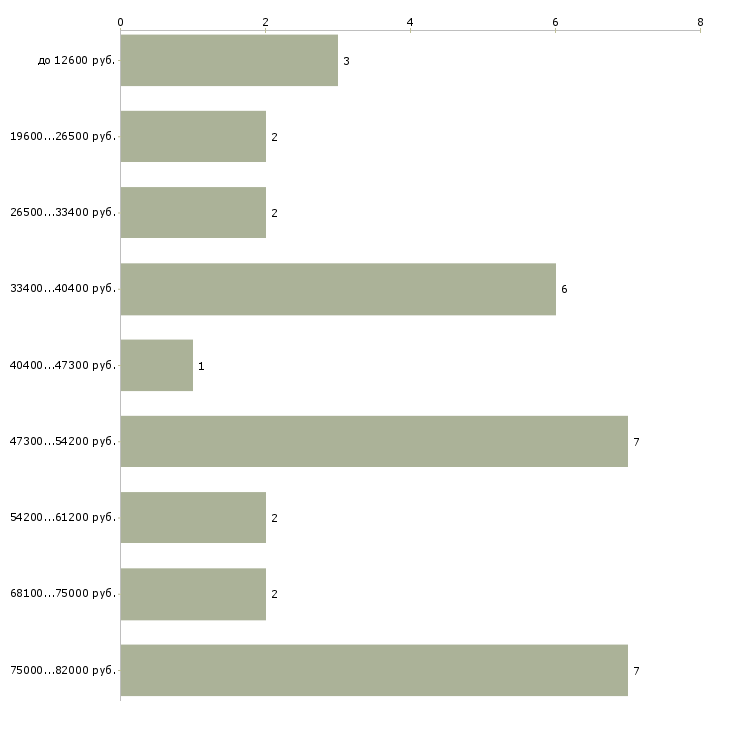 Найти работу старший научный сотрудник  - График распределения вакансий «старший научный сотрудник» по зарплате