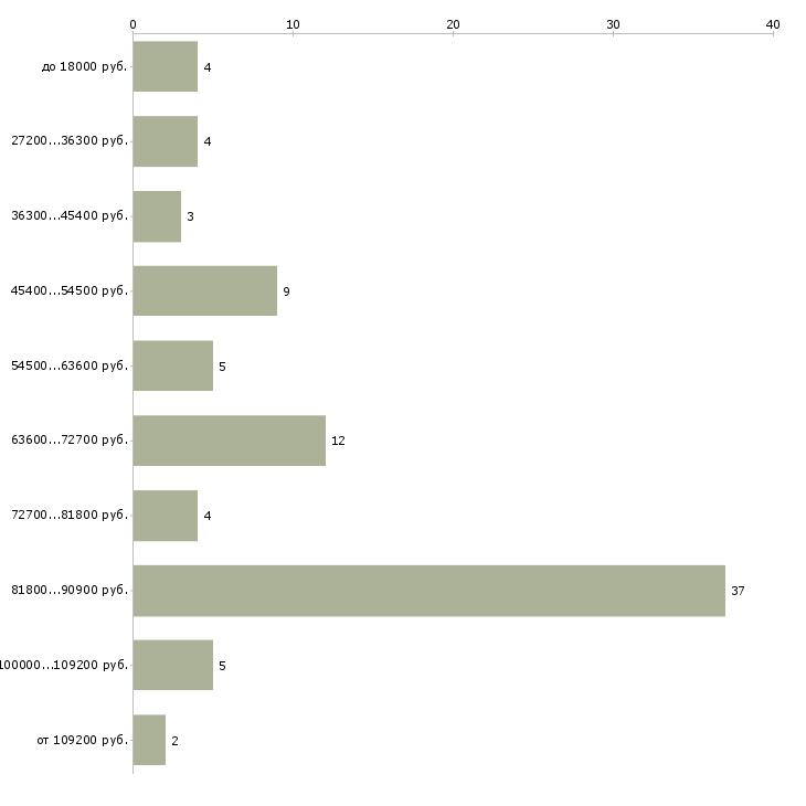 Найти работу стоматолог ортодонт  - График распределения вакансий «стоматолог ортодонт» по зарплате