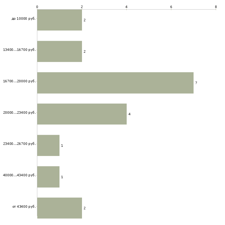 Найти работу сторож с проживанием  - График распределения вакансий «сторож с проживанием» по зарплате