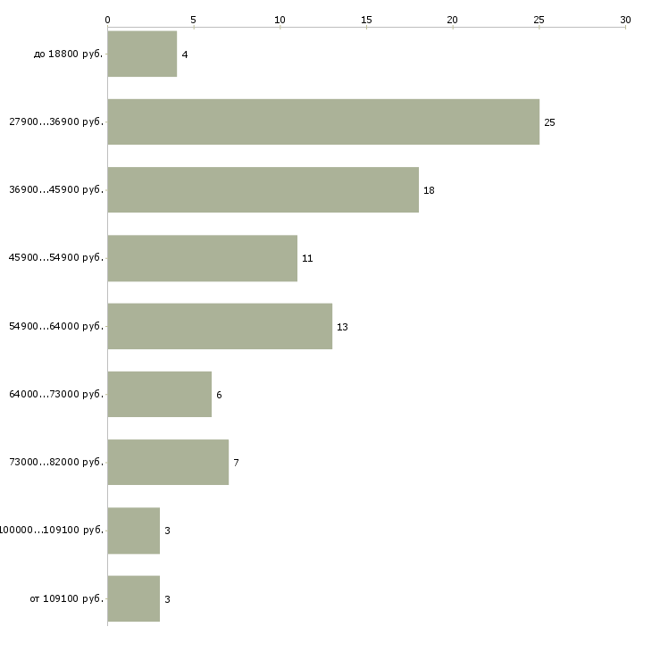 Найти работу судебный юрист  - График распределения вакансий «судебный юрист» по зарплате