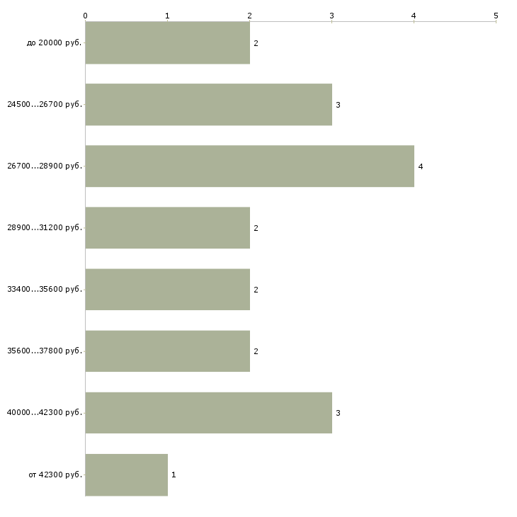 Найти работу техник смотритель  - График распределения вакансий «техник смотритель» по зарплате