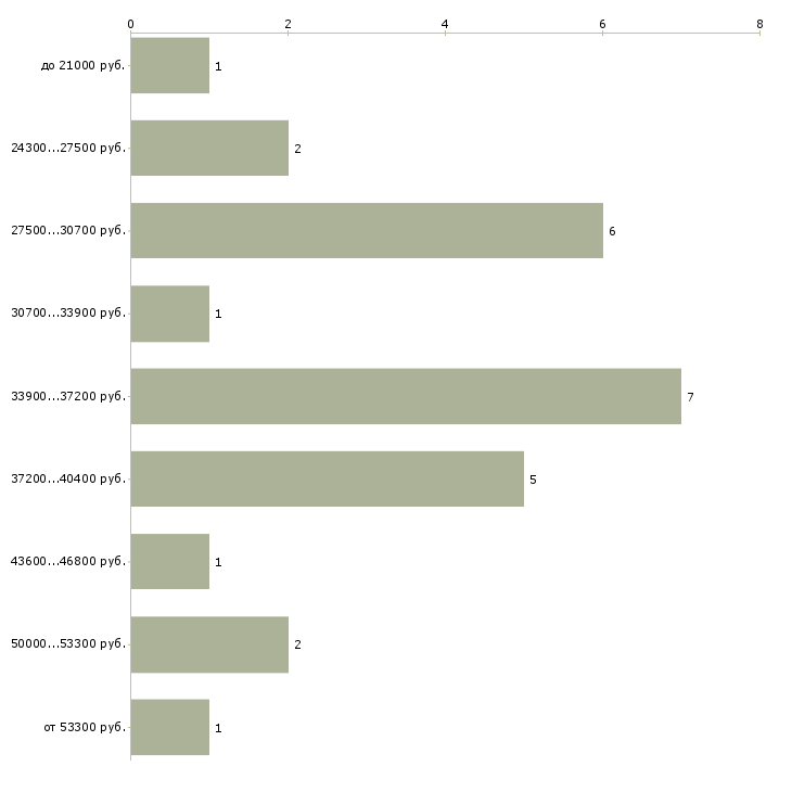 Найти работу тракторист на мтз  - График распределения вакансий «тракторист на мтз» по зарплате